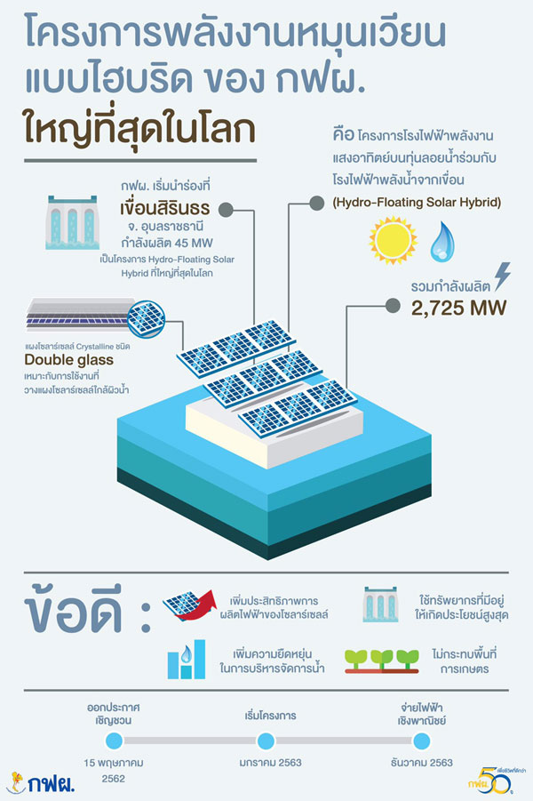 โครงการพลังงานหมุนเวียนแบบไฮบริด ของ กฟผ. ใหญ่ที่สุดในโลก