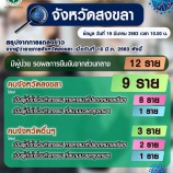 จังหวัดสงขลาขอยืนยันข้อมูล COVID-19 จากการแถลงข่าวของผู้ว่าราชการจังหวัดสงขลา