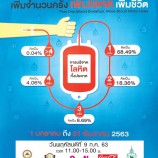 ห้างฯโอเดียน หาดใหญ่ รับบริจาคโลหิตวันพฤหัสบดีที่ 9 ก.ค.63