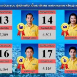 ผลเลือกตั้งสมาชิกสภาเทศบาลนครหาดใหญ่เขต 1 ถึง 4