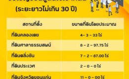 บริษัท โทรคมนาคมแห่งชาติ จำกัด (มหาชน) ขอเชิญชวนผู้สนใจเช่าที่ดิน (ระยะยาวไม่เกิน 30 ปี) จำนวน 5 แห่ง