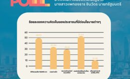 มหาวิทยาลัยหาดใหญ่ จัดทำผลสำรวจหาดใหญ่โพล HATYAI POLL เรื่อง “ฉากทัศน์การเมืองไทยในรัฐบาลนางสาวแพทองธาร ชินวัตร นายกรัฐมนตรี”