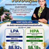 เทศบาลตำบลขนอมได้รับผลการประเมินประสิทธิภาพขององค์กรปกครองส่วนท้องถิ่น (LPA) และการประเมินองค์กรปกครองส่วนท้องถิ่นที่มีศักยภาพสูง (HPA) ประจำปี พ.ศ. 2569